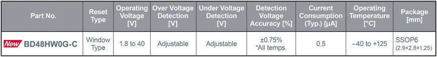Detector de tensión de tipo ventana de 40 V de ROHM: proporciona una alta precisión y un consumo ultrabajo